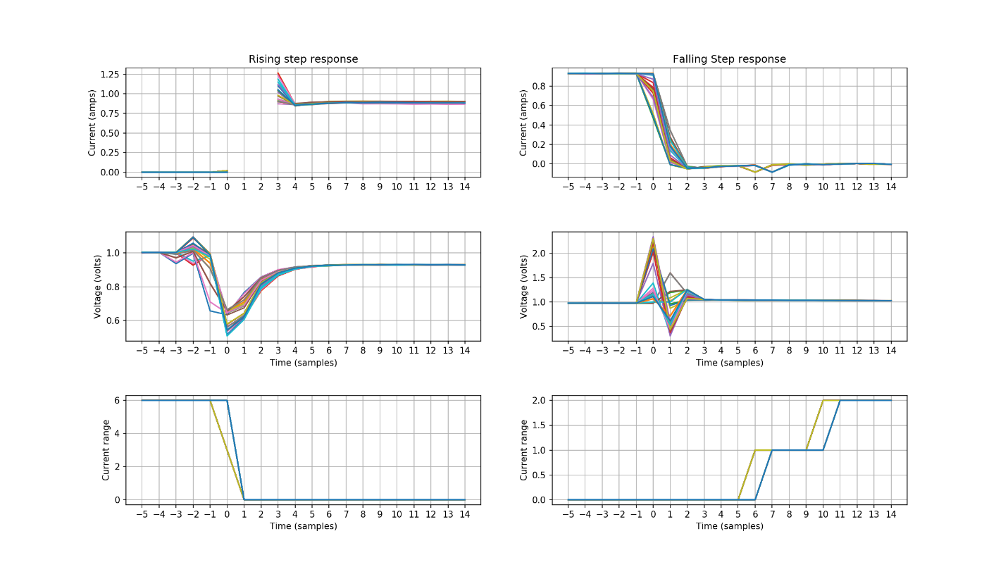 Step response plots with autoranging
