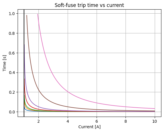 Fuse response for each current range
