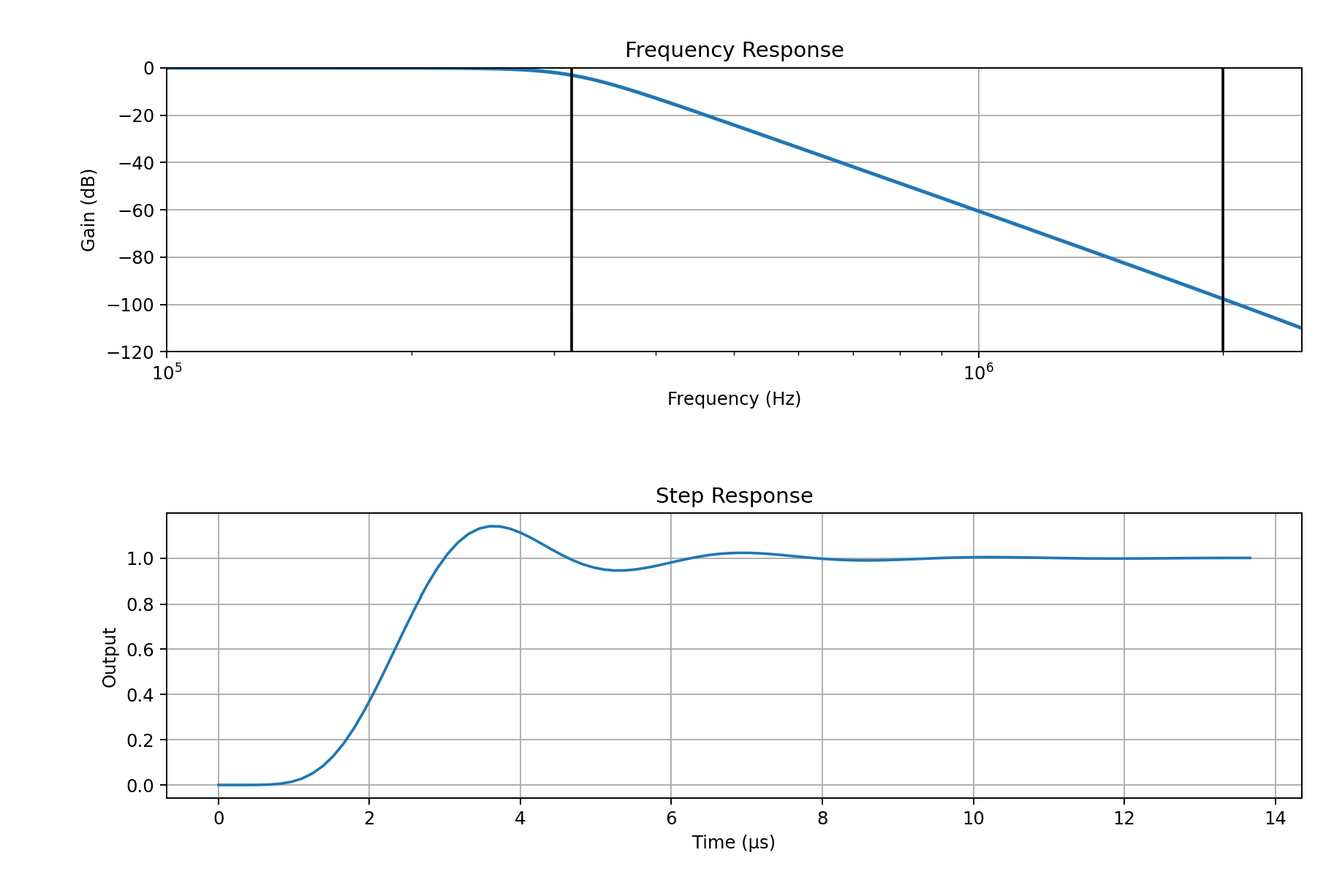 Analog filter frequency and step response