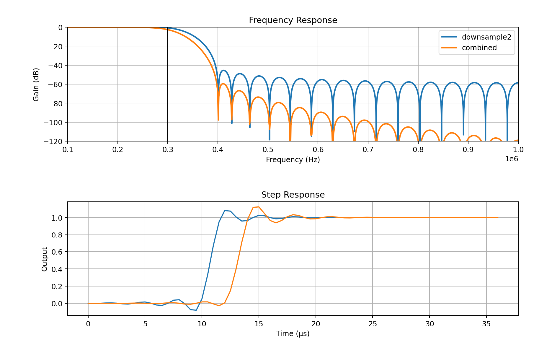 Wideband FIR filter frequency and step response