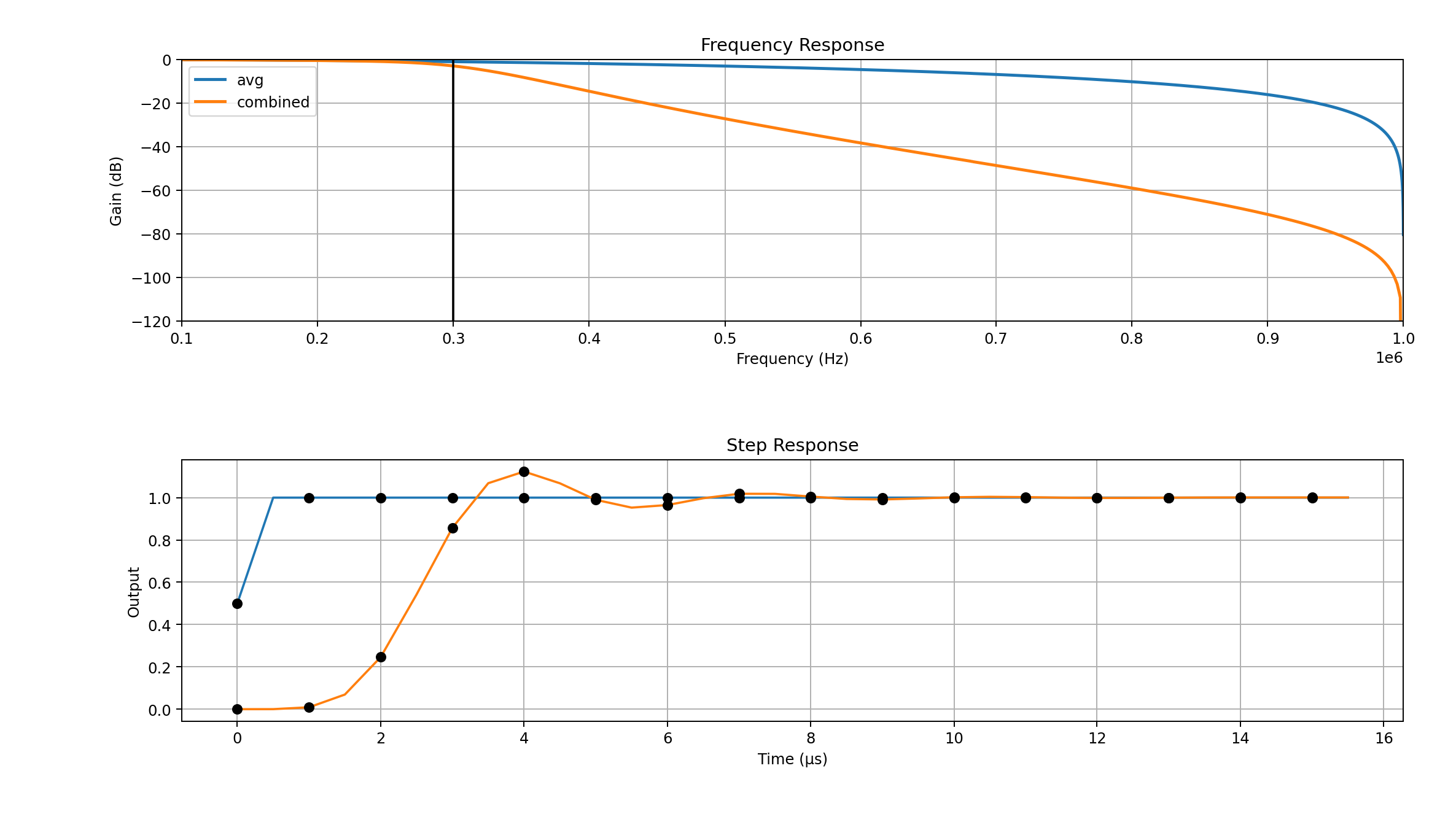 Moving average filter frequency and step response