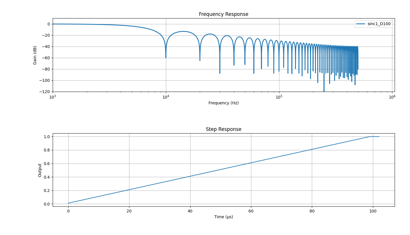 Downsampling filter response for decimation by 100