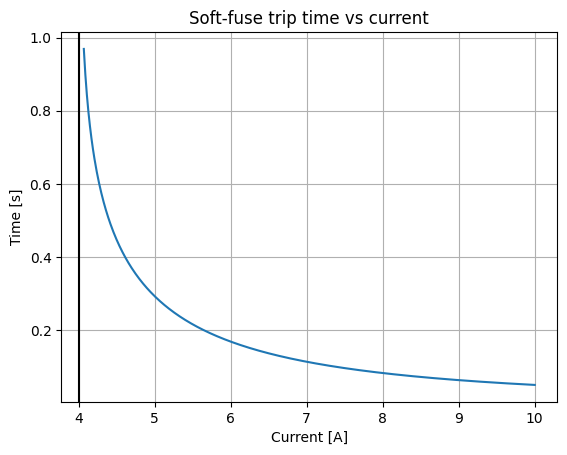 Fuse engage time versus input current