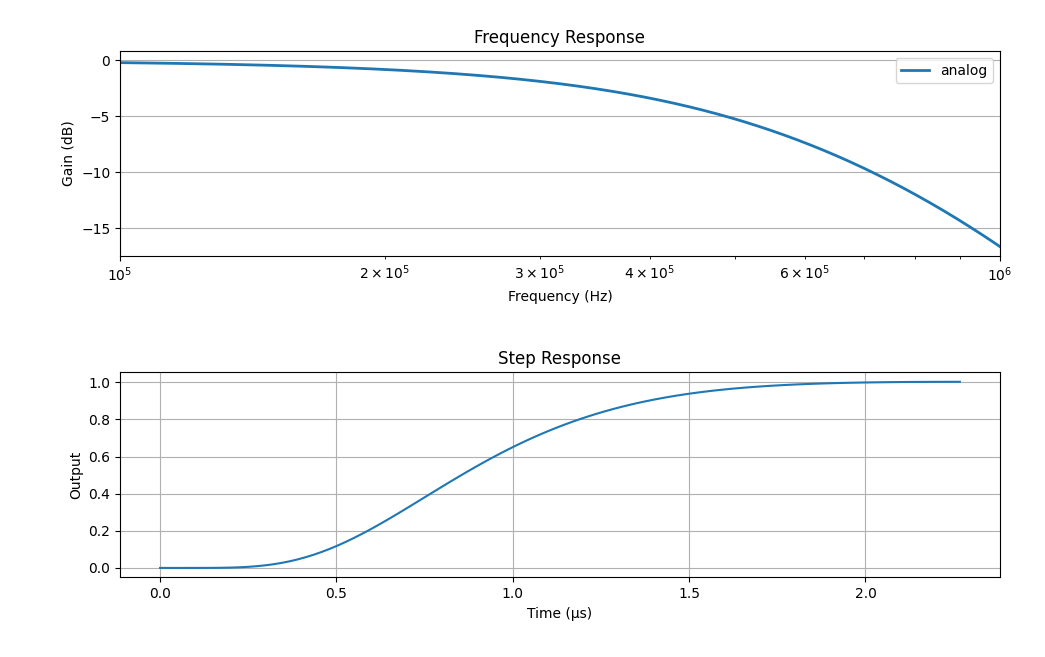 Analog filter frequency response