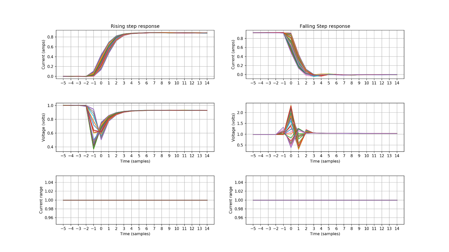 Step response plots with fixed 2A range